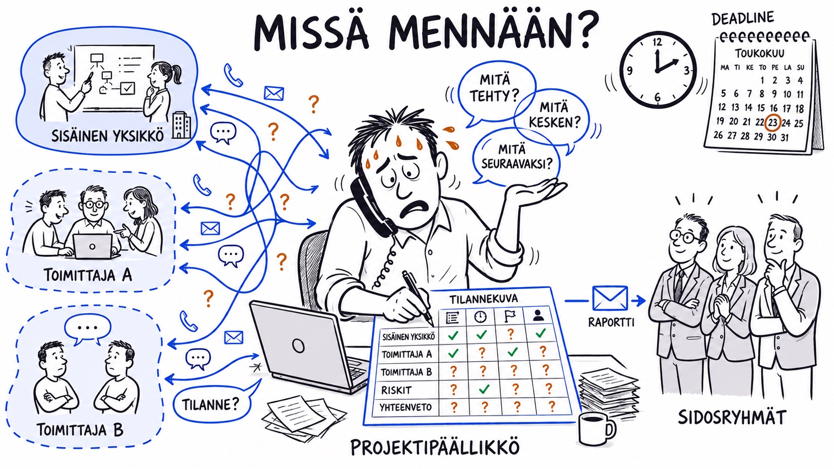 Piirroskuva: projektipäällikkö kokoaa tilannekuvaa käsin omalta sisäiseltä yksiköltä ja kahdelta toimittajalta puhelimella ja sähköpostilla ja raportoi sidosryhmille.