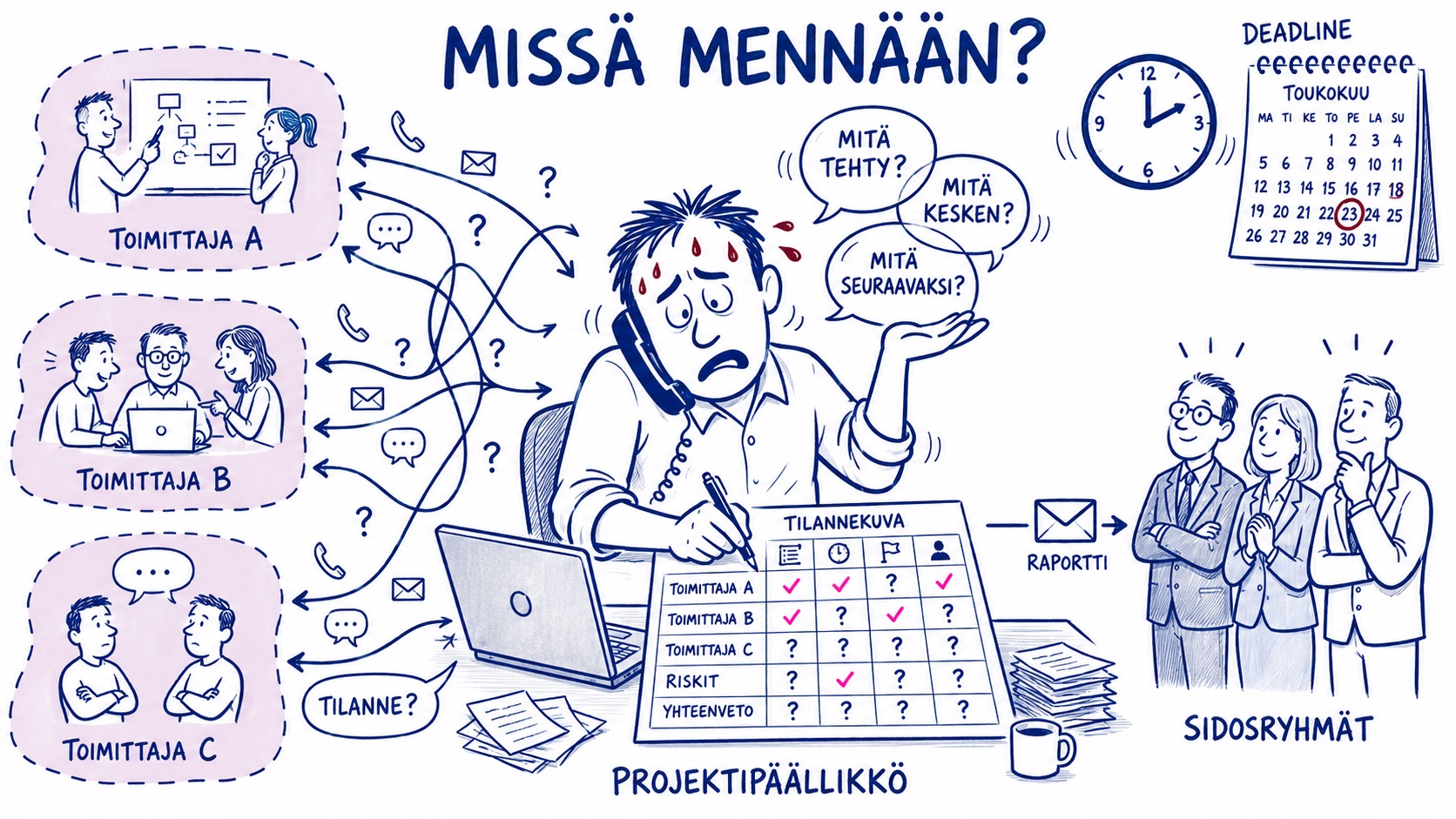 Piirroskuva: projektipäällikkö kokoaa tilannekuvaa käsin kolmelta eri toimittajatiimiltä puhelimella ja sähköpostilla ja raportoi sidosryhmille.